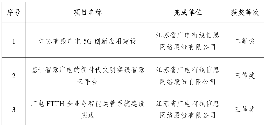 涉及廣電5G、智慧廣電，江蘇有線3個項目獲得“中國電影電視技術(shù)學(xué)會科技進(jìn)步獎”