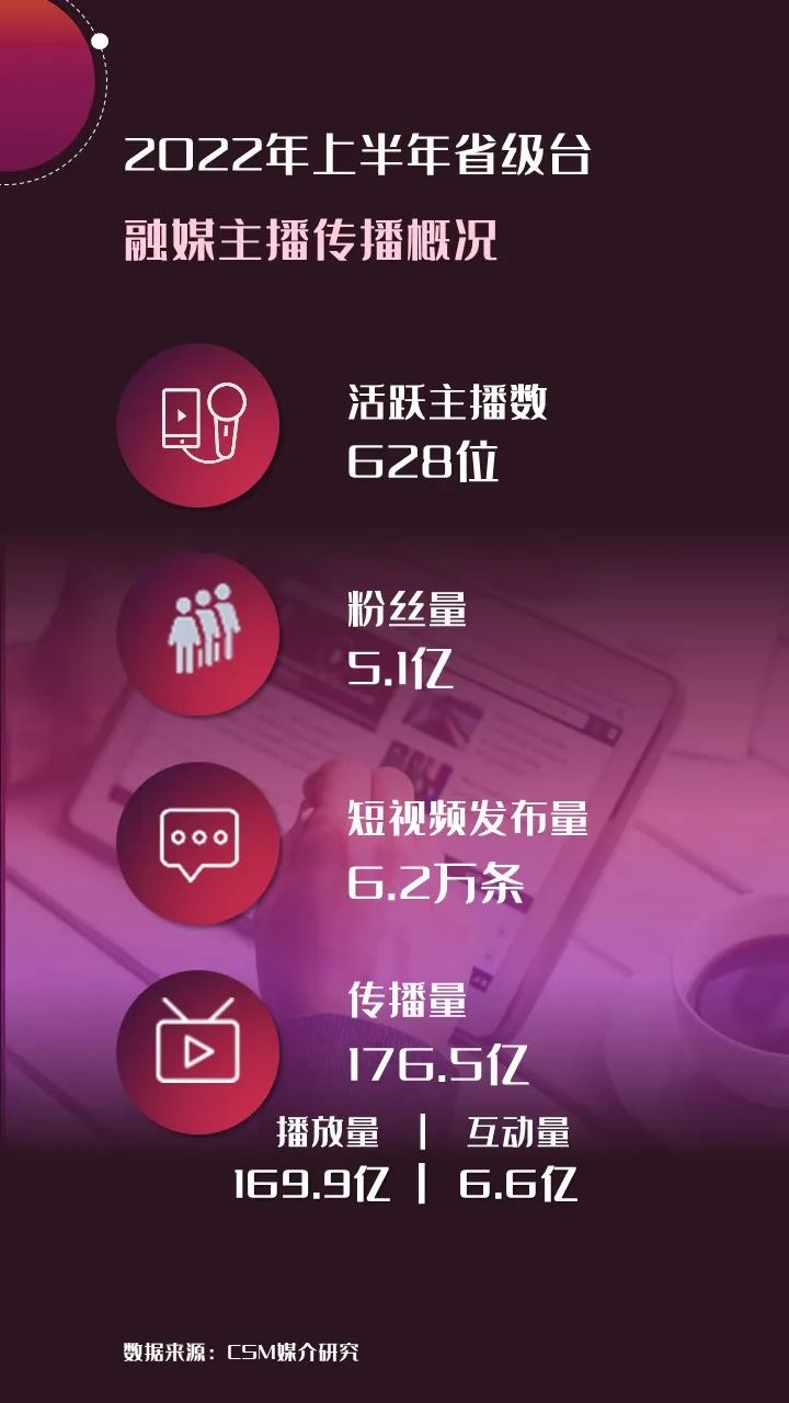 2022年上半年，省級(jí)廣電“融媒主播”哪家強(qiáng)？