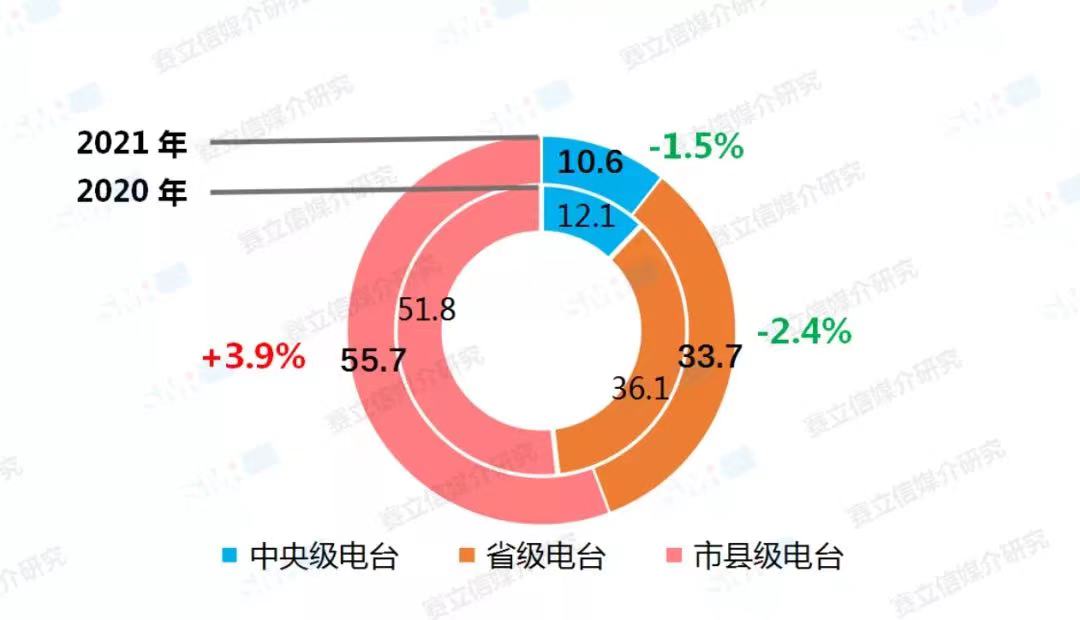 融媒體環(huán)境下，廣播電臺融合創(chuàng)新經(jīng)營對策！