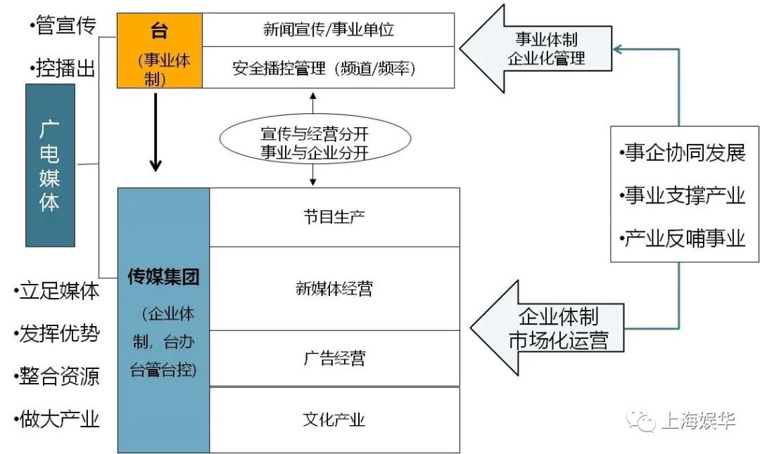 廣電媒體轉(zhuǎn)型升級，需要實現(xiàn)“新四化”