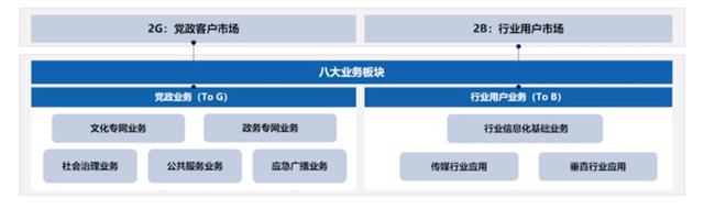 聚焦政企業(yè)務(wù)，中國(guó)廣電找到“新賽道”？！